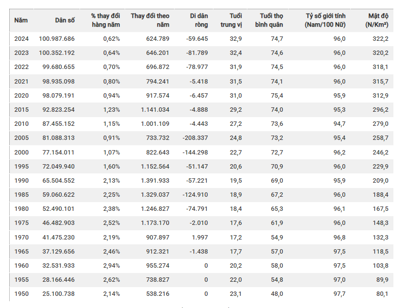 Bảng dân số Việt Nam (2024 và lịch sử) Nguồn: Liên hợp quốc